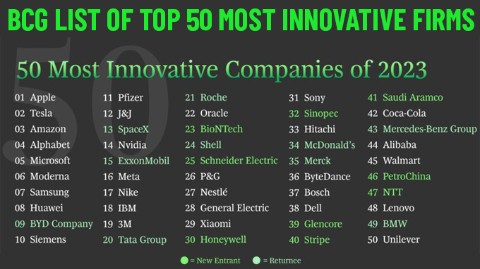BCG list of top 50 most innovative firms