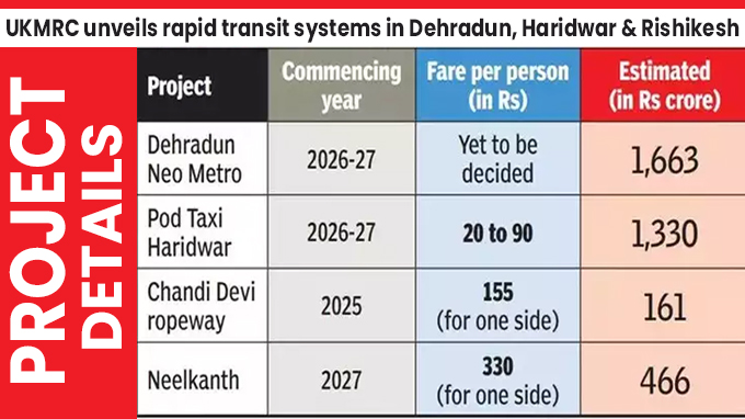 Dehradun to get country's 1st Neo Metro, Haridwar Pod taxis project details