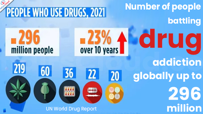 Number of people battling drug addiction globally up to 296 million