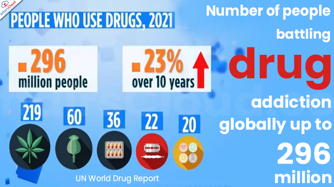 Number of people battling drug addiction globally up to 296 million