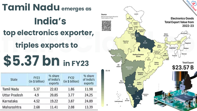 Tamil Nadu emerges as India’s top electronics exporter, triples exports to $5.37 bn in FY23