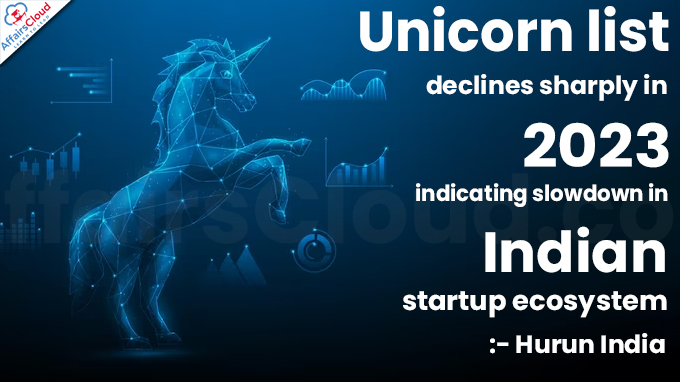 Unicorn list declines sharply in 2023