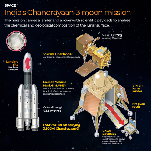 LVM3 carrying Chandrayaan - 3 satellites