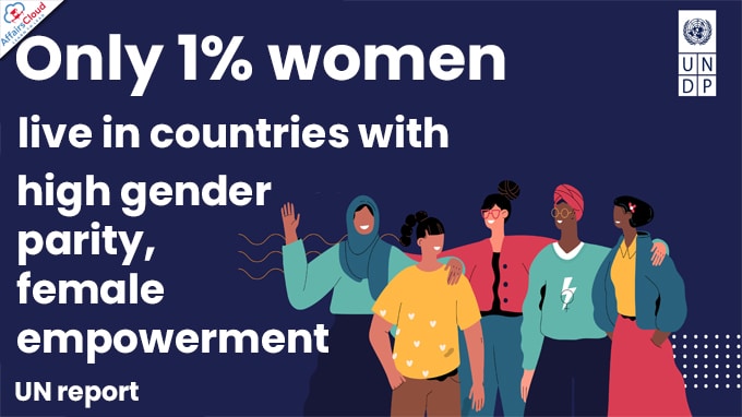 Only 1% women live in countries with high gender parity, female empowerment