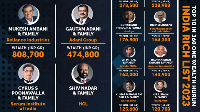 360 One Wealth Hurun India Rich List 2023 Mukesh Ambani Tops 7113