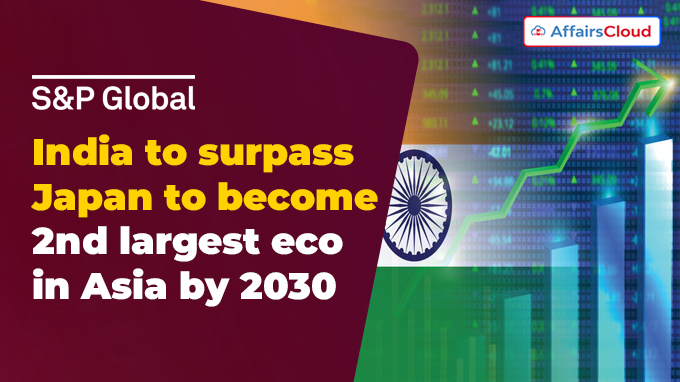 India to surpass Japan to become 2nd largest eco in Asia by 2030