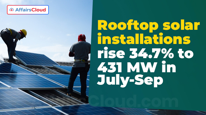 Rooftop solar installations rise 34.7% to 431 MW in July-Sep
