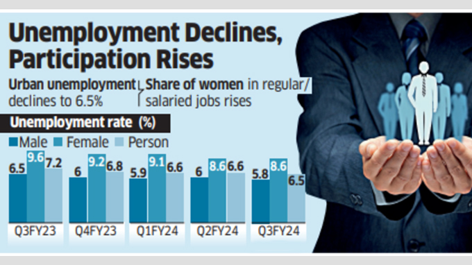 Unemployment rate declines to 6.5% (1)