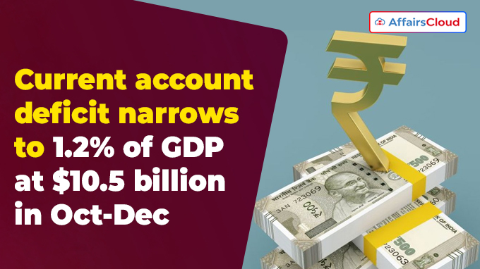 Current account deficit narrows to 1.2% of GDP at $10.5 billion in Oct-Dec