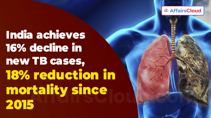 India achieves 16% decline in new TB cases, 18% reduction in mortality since 2015 (2)