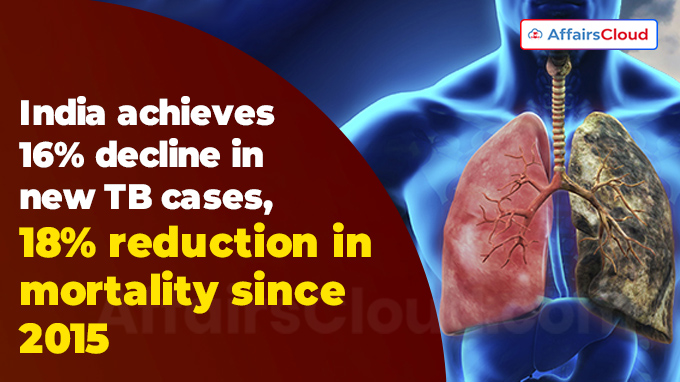 India achieves 16% decline in new TB cases, 18% reduction in mortality since 2015