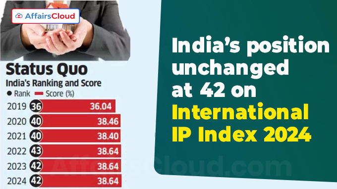 India’s position unchanged at 42 on International IP Index 2024