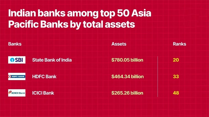 Three Indian banks in top 50 banks