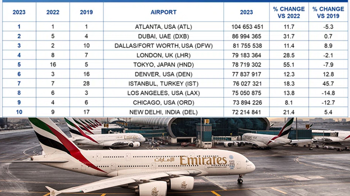 world's top 10 busiest airports