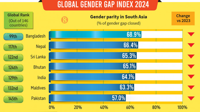 Global Gender Gap index 2024 South Asia