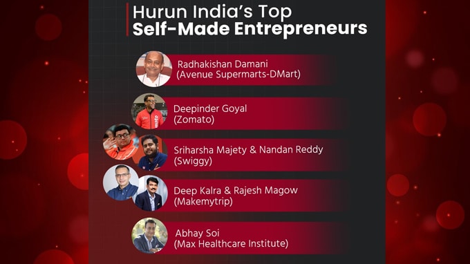 Hurun’s list of self-made entrepreneurs