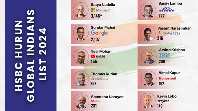HSBC Hurun Global Indians List 2024