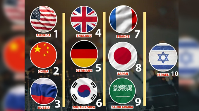 Forbes Releases Top 10 Most Powerful Countries