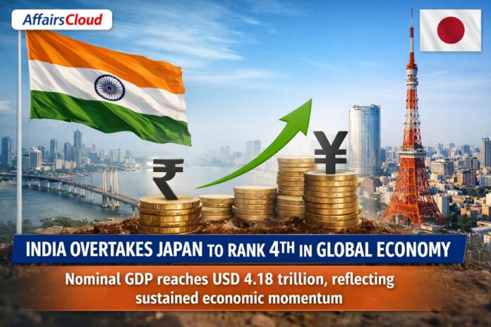 India overtakes Japan to become world’s fourth-largest economy at USD 4.18 trillion